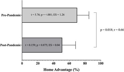 Exploring the impact of the COVID-19 pandemic in Euroleague Basketball